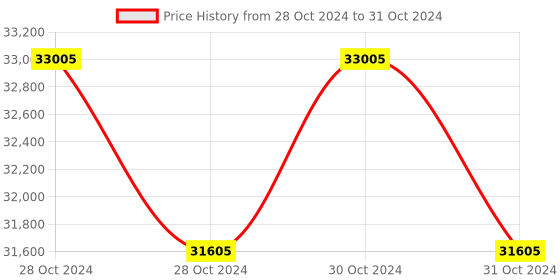 moglix.com Lab Plus Achromatic Lens with Single Layer Coat, Size: 8x3.8 mm, LP-14267 (Pack of 5) lab plus Price History Graph from 28 Oct 2024 to 31 Oct 2024