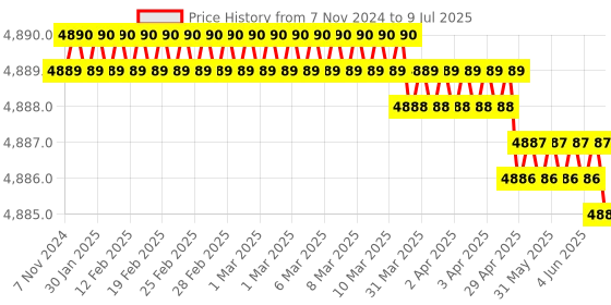 moglix.com Lab Plus Achromatic Lens with Single Layer Coat, Size: 8x3.81 mm, LP-14268 lab plus Price History Graph from 7 Nov 2024 to 9 Jul 2025