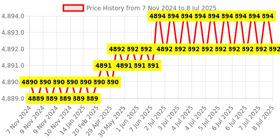 moglix.com Lab Plus Achromatic Lens with Single Layer Coat, Size: 8x3.85 mm, LP-14270 lab plus Price History Graph from 7 Nov 2024 to 8 Jul 2025