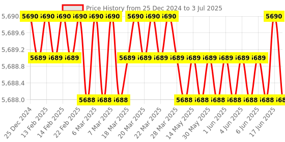 moglix.com Lab Plus Achromatic Lens with Single Layer Coat, Size: 8x3.89 mm, LP-14257 lab plus Price History Graph from 25 Dec 2024 to 3 Jul 2025