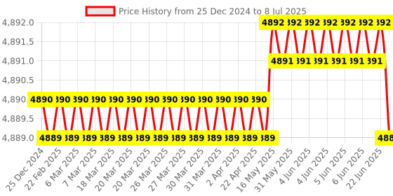 moglix.com Lab Plus Achromatic Lens with Single Layer Coat, Size: 8x4.07 mm, LP-14262 lab plus Price History Graph from 25 Dec 2024 to 8 Jul 2025