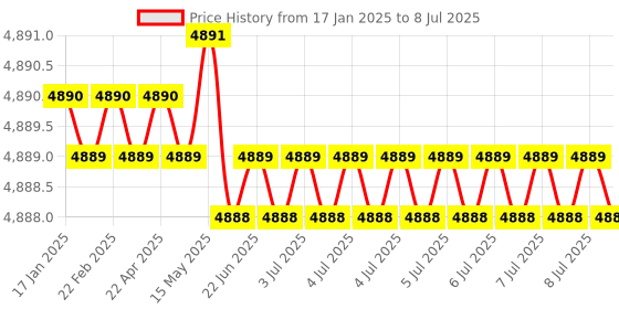 moglix.com Lab Plus Achromatic Lens with Single Layer Coat, Size: 8x4.13 mm, LP-14263 lab plus Price History Graph from 17 Jan 2025 to 8 Jul 2025