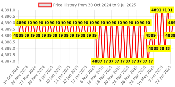 moglix.com Lab Plus Achromatic Lens with Single Layer Coat, Size: 8x4.18 mm, LP-14260 lab plus Price History Graph from 30 Oct 2024 to 9 Jul 2025