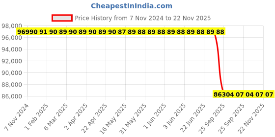 moglix.com Lab Plus Acid-Resistant Hot Plate, LP-12575 lab plus Price History Graph from 7 Nov 2024 to 22 Nov 2025