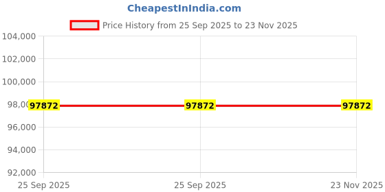 moglix.com Lab Plus Acid-Resistant Hot Plate TA-4030 Series, LP-14110 lab plus Price History Graph from 25 Sep 2025 to 23 Nov 2025