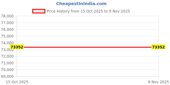 moglix.com Lab Plus Acrodisc Syringe Filter, 25 mm, LP-5091 (Pack of 2) lab plus Price History Graph from 15 Oct 2025 to 8 Nov 2025