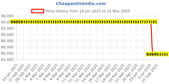 moglix.com Lab Plus Acrylic Column 130x1000 mm, LP-1300 lab plus Price History Graph from 18 Jan 2025 to 15 Nov 2025