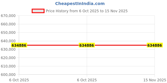moglix.com Lab Plus Acrylic Column 130x1000 mm, LP-1300 (Pack of 5) lab plus Price History Graph from 6 Oct 2025 to 15 Nov 2025