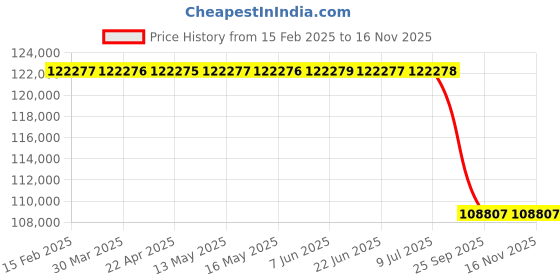 moglix.com Lab Plus Acrylic Column 180x1000 mm, LP-1302 lab plus Price History Graph from 15 Feb 2025 to 15 Nov 2025