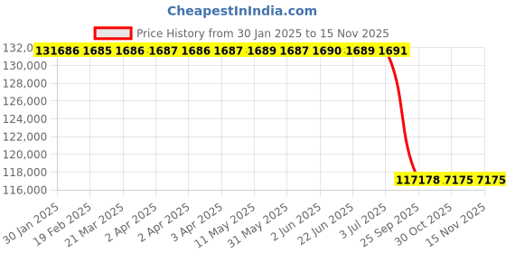 moglix.com Lab Plus Acrylic Column 200x1000 mm, LP-1303 lab plus Price History Graph from 30 Jan 2025 to 13 Nov 2025