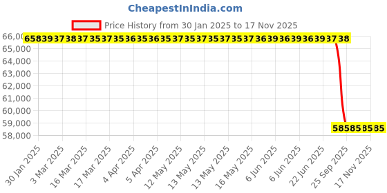 moglix.com Lab Plus Acrylic Column 70x1000 mm, LP-1305 lab plus Price History Graph from 30 Jan 2025 to 16 Nov 2025