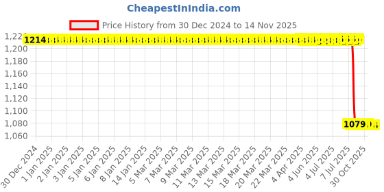 moglix.com Lab Plus Acrylic Pipe, LP-14349 lab plus Price History Graph from 30 Dec 2024 to 14 Nov 2025