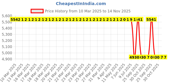 moglix.com Lab Plus Acrylic Water Tank for Observation, LP-7851 lab plus Price History Graph from 10 Mar 2025 to 14 Nov 2025