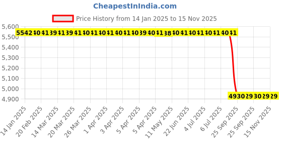 moglix.com Lab Plus Acrylic Water Tank for Observation, LP-7852 lab plus Price History Graph from 14 Jan 2025 to 15 Nov 2025