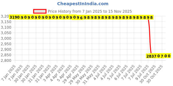 moglix.com Lab Plus Activated Carbon Filter for Water Purification System, LP-11955 lab plus Price History Graph from 7 Jan 2025 to 14 Nov 2025
