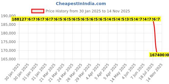 moglix.com Lab Plus Adhesive Mat for Lifting, LP-10338 lab plus Price History Graph from 30 Jan 2025 to 11 Nov 2025