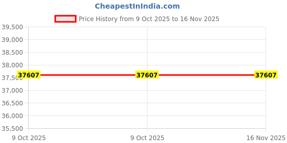 moglix.com Lab Plus Adhesive Roll Nonwoven NWR Series 80 mmx10 m, LP-7279 (Pack of 2) lab plus Price History Graph from 9 Oct 2025 to 15 Nov 2025