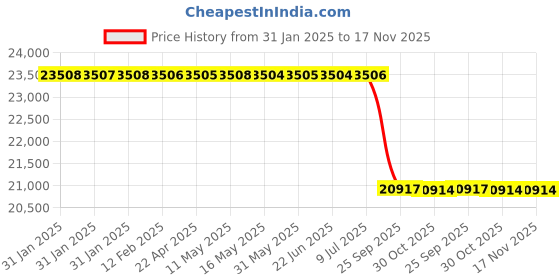 moglix.com Lab Plus Adhesive Sheet for Air Shower, LP-10435 lab plus Price History Graph from 31 Jan 2025 to 16 Nov 2025