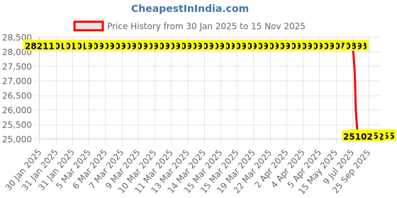 moglix.com Lab Plus Adhesive Sheet for Air Shower, LP-10436 lab plus Price History Graph from 30 Jan 2025 to 14 Nov 2025
