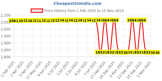 moglix.com Lab Plus Adhesive Transcription Tape, LP-7188 lab plus Price History Graph from 1 Feb 2025 to 14 Nov 2025