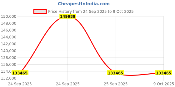 moglix.com Lab Plus AFLONR COP(R) (ETFE) Narrow-Mouth Rotation Formation Container NR0702 Series 20 ml,61-3533-67, LP-6783 lab plus Price History Graph from 24 Sep 2025 to 9 Oct 2025