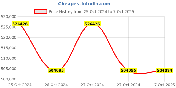 moglix.com Lab Plus AFLONR COP(R) (Pack of 5) lab plus Price History Graph from 25 Oct 2024 to 7 Oct 2025