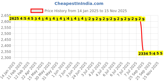 moglix.com Lab Plus Agate Ball 5 mm, LP-13972 lab plus Price History Graph from 14 Jan 2025 to 14 Nov 2025