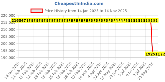 moglix.com Lab Plus Agate Mortar Deep Type with Pestle 120 mm, LP-3369 lab plus Price History Graph from 14 Jan 2025 to 12 Nov 2025
