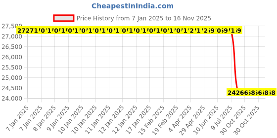 moglix.com Lab Plus Agate Mortar Deep Type with Pestle 35 mm, LP-3289 lab plus Price History Graph from 7 Jan 2025 to 15 Nov 2025