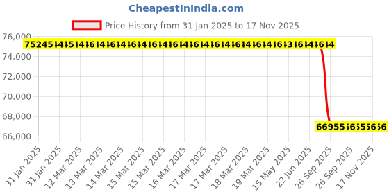 moglix.com Lab Plus Agate Mortar Deep Type with Pestle, Size: 80x100x35 mm, LP-3298 lab plus Price History Graph from 31 Jan 2025 to 17 Nov 2025
