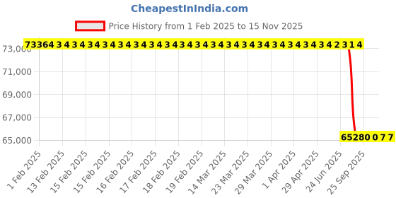 moglix.com Lab Plus Agate Mortar Shallow Type with Pestle, Size: 120 mm, LP-3326 lab plus Price History Graph from 1 Feb 2025 to 15 Nov 2025