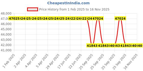 moglix.com Lab Plus Agate Mortar, Size: 100x120x30 mm, LP-3361 lab plus Price History Graph from 1 Feb 2025 to 15 Nov 2025