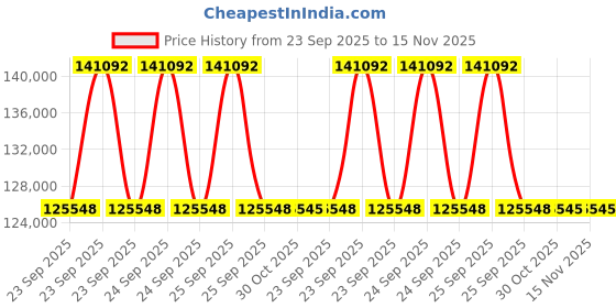 moglix.com Lab Plus Agate Mortar, Size: 110x130x42 mm, LP-3265 lab plus Price History Graph from 23 Sep 2025 to 15 Nov 2025