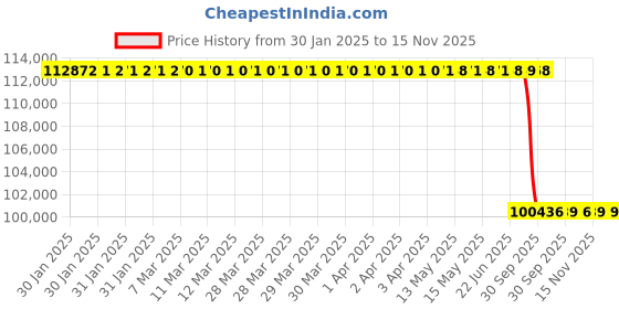 moglix.com Lab Plus Agate Mortar, Size: 130x150x40 mm, LP-3257 lab plus Price History Graph from 30 Jan 2025 to 15 Nov 2025