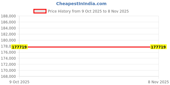 moglix.com Lab Plus Agate Mortar, Size: 55x70x20 mm, LP-3259 (Pack of 5) lab plus Price History Graph from 9 Oct 2025 to 8 Nov 2025