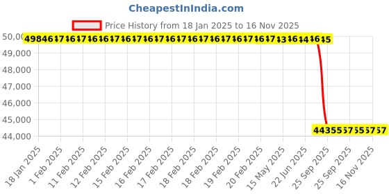 moglix.com Lab Plus Agate Mortar, Size: 70x90x30 mm, LP-3362 lab plus Price History Graph from 18 Jan 2025 to 16 Nov 2025