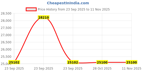 moglix.com Lab Plus Agate Mortar, Size: 80x100x24 mm, LP-3253 lab plus Price History Graph from 23 Sep 2025 to 11 Nov 2025