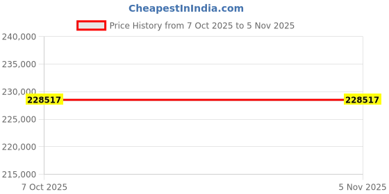 moglix.com Lab Plus Agate Mortar, Size: 90x110x26 mm, LP-3355 (Pack of 5) lab plus Price History Graph from 7 Oct 2025 to 5 Nov 2025