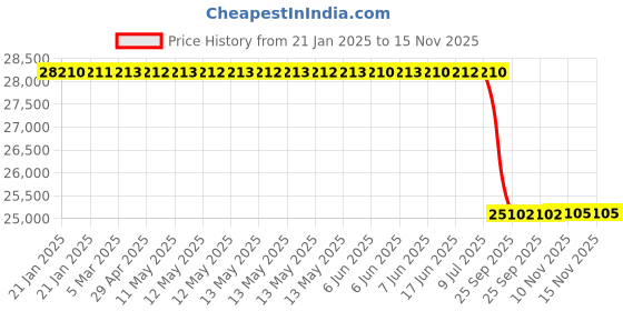 moglix.com Lab Plus AGV Induction Magnetic Tape 50 mmx25 m, LP-7336 lab plus Price History Graph from 21 Jan 2025 to 14 Nov 2025
