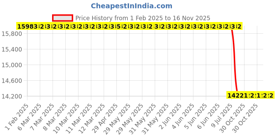 moglix.com Lab Plus Air Blow Gun 170x140mm Outer Dimension, LP-8050 lab plus Price History Graph from 1 Feb 2025 to 16 Nov 2025
