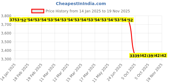 moglix.com Lab Plus Air Cooler 200mm 200 mm, LP-13978 lab plus Price History Graph from 14 Jan 2025 to 19 Nov 2025