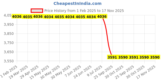 moglix.com Lab Plus Air Cooler 200mm 300 mm, LP-13979 lab plus Price History Graph from 1 Feb 2025 to 17 Nov 2025