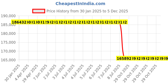 moglix.com Lab Plus Air Stirrer 15 mm, LP-13298 lab plus Price History Graph from 30 Jan 2025 to 5 Dec 2025