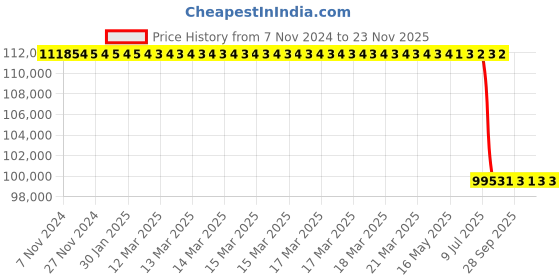 moglix.com Lab Plus Air Stirrer 6.5 mm, LP-13297 lab plus Price History Graph from 7 Nov 2024 to 23 Nov 2025