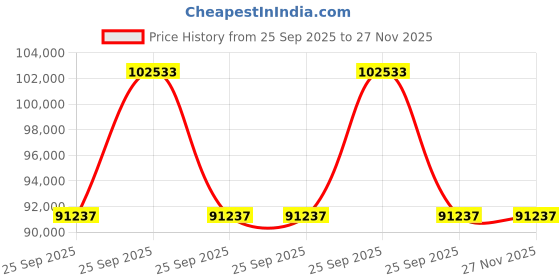 moglix.com Lab Plus Air Stirrer 8-1 mm, LP-13295 lab plus Price History Graph from 25 Sep 2025 to 27 Nov 2025