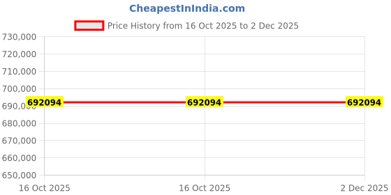 moglix.com Lab Plus Air Stirrer 8-1 mm, LP-13295 (Pack of 5) lab plus Price History Graph from 16 Oct 2025 to 2 Dec 2025