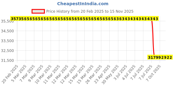 moglix.com Lab Plus Alcohol Free Cell Freezing Container, LP-06 lab plus Price History Graph from 20 Feb 2025 to 14 Nov 2025