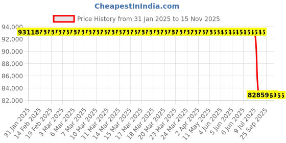 moglix.com Lab Plus Alcohol Free Cell Freezing Container, LP-07 lab plus Price History Graph from 31 Jan 2025 to 15 Nov 2025