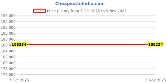 moglix.com Lab Plus Alcohol Free Cell Freezing Container, LP-10 (Pack of 2) lab plus Price History Graph from 7 Oct 2025 to 5 Nov 2025