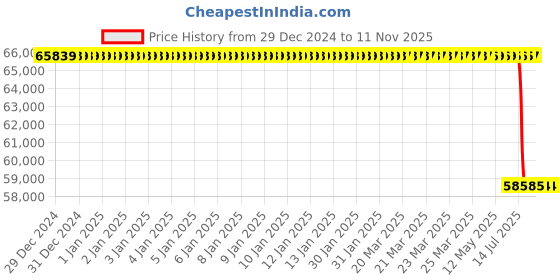 moglix.com Lab Plus Alcohol Free Cell Freezing Container, LP-32 lab plus Price History Graph from 29 Dec 2024 to 8 Nov 2025
